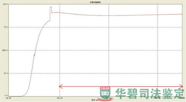 樣品透光率檢驗圖