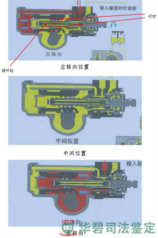 動力轉(zhuǎn)向器各轉(zhuǎn)向示意圖
