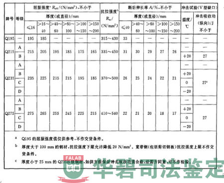 Q235A和Q235B的力學性能要求