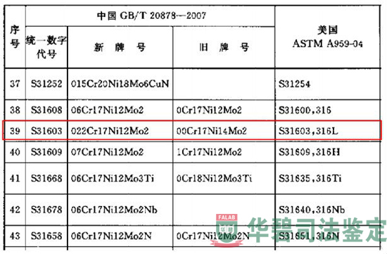 不銹鋼和耐熱鋼牌號及化學(xué)成分相關(guān)標準表